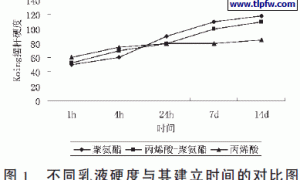室内装修用水性木器漆的性能研究