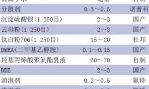 高性能水性双组分聚氨酯工业面漆的研制
