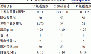 氟碳面漆在铁路桥梁上的应用研究