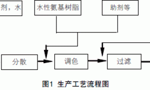 水性衣架浸涂漆的研制