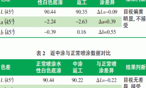 水性白色漆产生色差原因分析