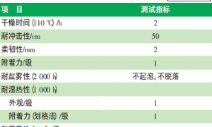 氟碳漆的喷涂工艺研究及应用