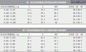 电泳涂层的粗糙度对面漆涂层桔皮的影响