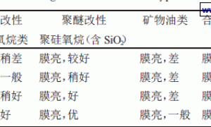 消泡剂的消泡机理及其在皮革涂饰剂中的应用