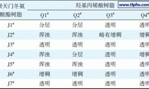 快干型丙烯酸聚氨酯面漆的研制