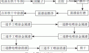 汽车金属闪光漆涂装缺陷的现场分析