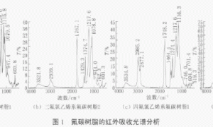FEVE氟碳涂料中氟树脂成分定性分析研究