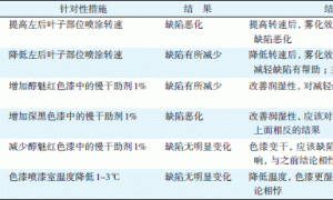 某次面漆针孔缺陷的原因分析及对策