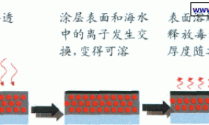 船舶防污涂料的现状和发展趋势