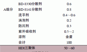 超长寿命聚天门冬氨酸酯重防腐涂料的研制