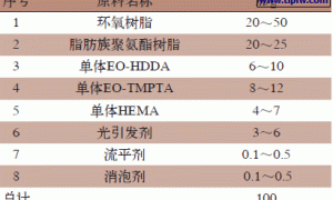 低气味UV光固化木器涂料的制备
