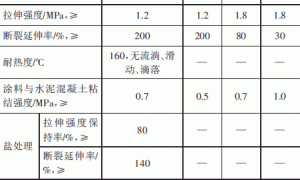 道桥用聚合物水泥基防水涂料的研制
