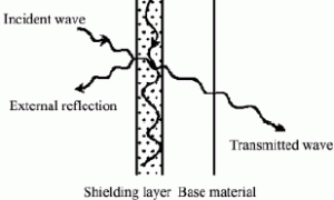 掺杂型电磁屏蔽导电涂料研究进展