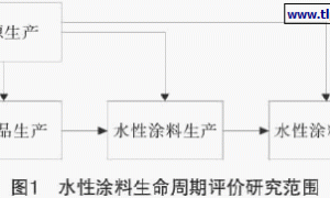 典型化工产品生态设计研究-以水性涂料产品为例
