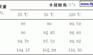 电力杆塔疏水涂料性能研究