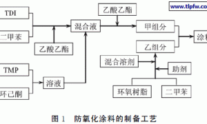 单晶铜线材表面防氧化聚氨酯涂料的研制