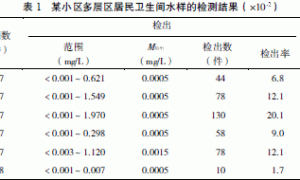 防水涂料导致生活饮用水苯系物污染的思考