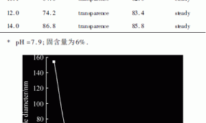 丙烯酸酯阳极电泳涂料树脂的制备与性能研究