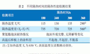 高温隔热涂料的保温隔热性能改进探讨