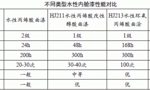 舰船用水性内舱涂料