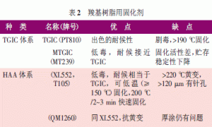 粉末涂料助剂应用的几项原则