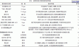 粉体材料在涂料中的应用技术Ⅱ