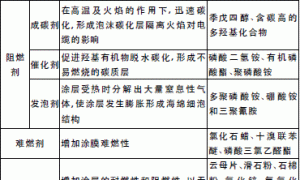 电缆防火涂料的应用及优化措施