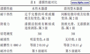 开放式透明涂饰工艺探索及漆膜性能分析