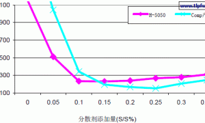 Hydropalat 5050 聚丙烯酸胺盐分散剂