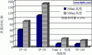 StarFactant 20 低泡润湿剂