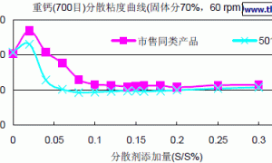 Dispersant 5010经济型颜料分散剂