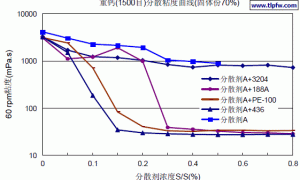Hydropalat 436通用高效润湿剂