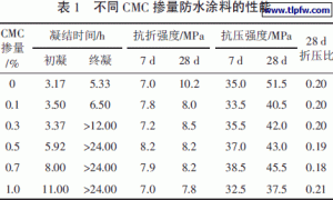 辅助材料对水泥基渗透结晶型防水涂料力学性能的影响