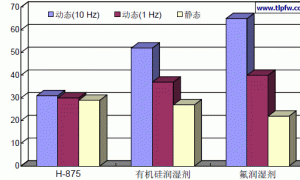 Hydropalat 875水性体系润湿剂