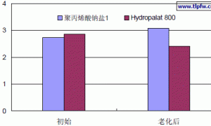 Hydropalat 800内外墙乳胶漆专用分散剂