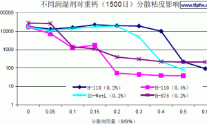 Hydropalat 110水性涂料用低泡润湿剂