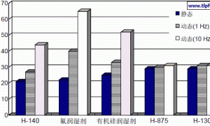 Hydropalat 140低泡润湿剂