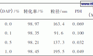 丙烯酸系交联缔合型增稠剂的制备及表征