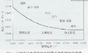 PU缔合增稠剂的合成、性质及其应用