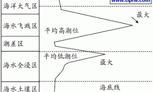 海上平台腐蚀环境分析与防腐配套涂料体系设计
