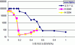Hydropalat 3204水性体系润湿分散剂