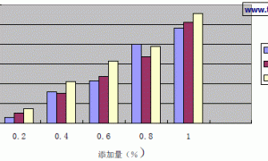 DSX 3220聚醚类流平剂