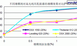 DSX 2000乳胶漆用牛顿型流平剂