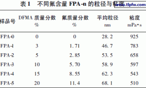 氟改性双组分水性丙烯酸聚氨酯涂料性能研究