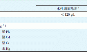 建筑内外墙涂料强制性国家标准解读与对策
