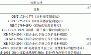 环保型可剥性保护涂料的研制