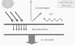 冷屋顶概念与耐久性冷屋顶涂料