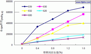 Thicklevelling 632乳胶漆用缔合型流平剂