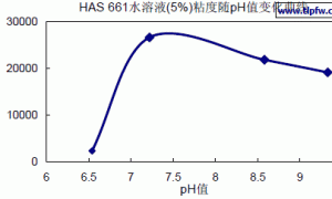 Thicklevelling HAS 661高效复合碱溶胀型增稠剂