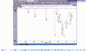 用于UV塑胶涂料的树脂合成研究